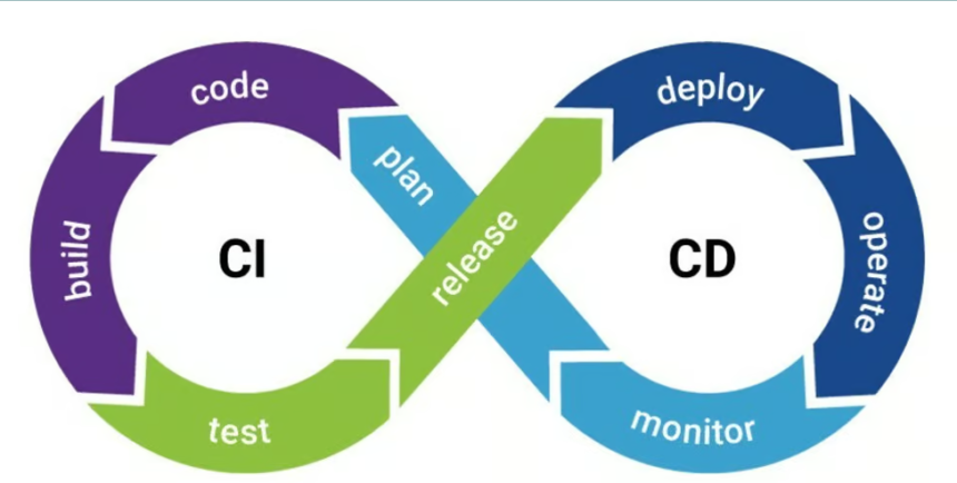 CI/CD Pipelines